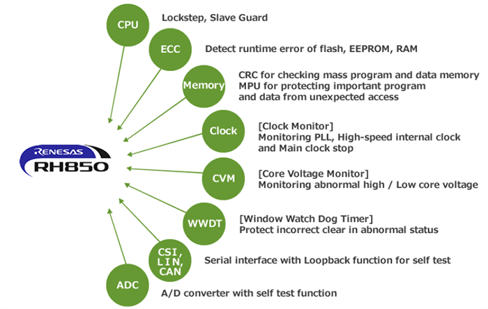 Renesas Electronics Microcontrôleurs automobiles 32 bits RH850